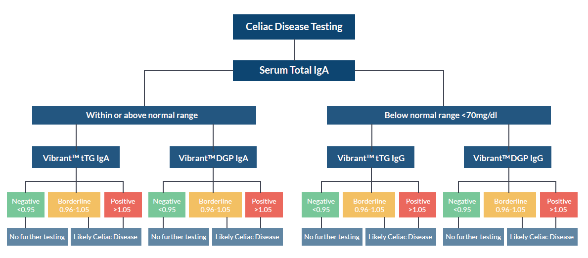 Celiac Disease Vibrant America