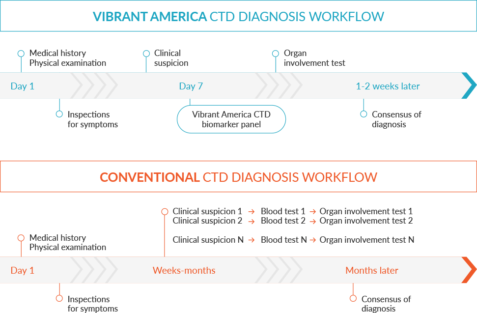 A chart describing Vibrant America CTD Diagnosis Workflow