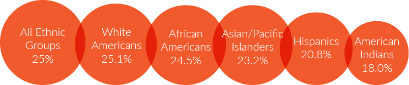 % Heart Disease Deaths by Ethnicity